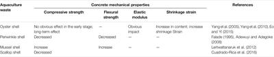 Agricultural and Aquaculture Wastes as Concrete Components: A Review